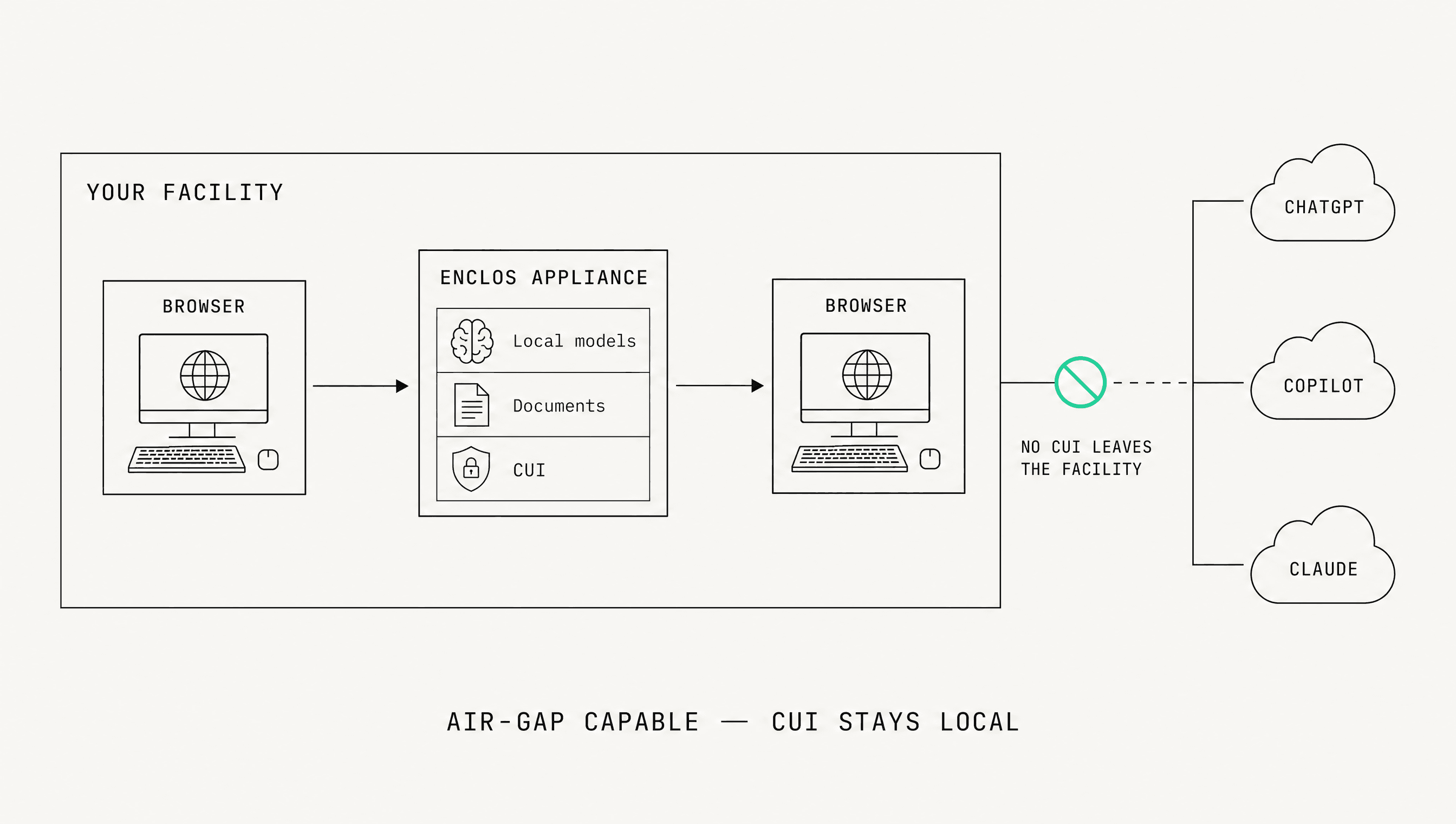 Data-flow diagram: the browser and Enclos appliance exchange data only inside your facility; no CUI is sent to ChatGPT, Copilot, or Claude